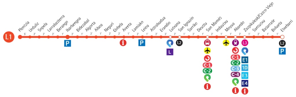 Metro Bilbao Linea 1