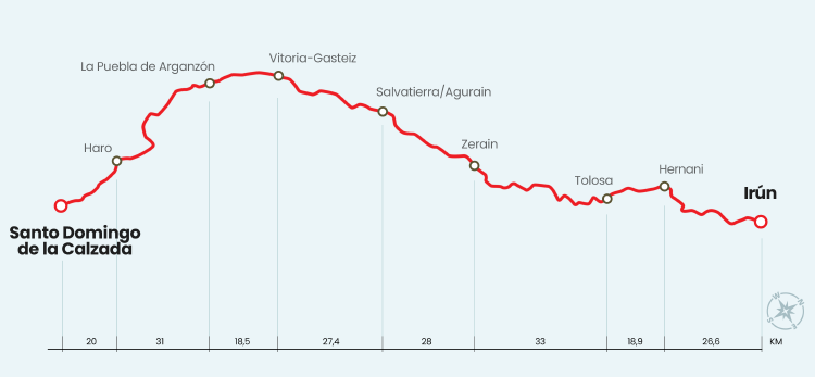 Camino Vasco del Interior Camino Vasco del Interior